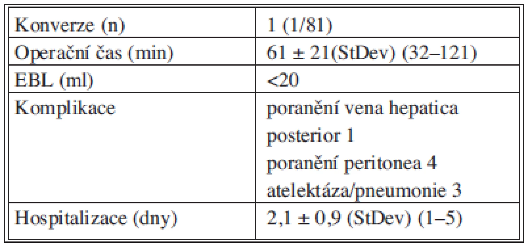Vybrané operační a perioperační parametry
Tab. 3: Selected operative and peri-operative parameters