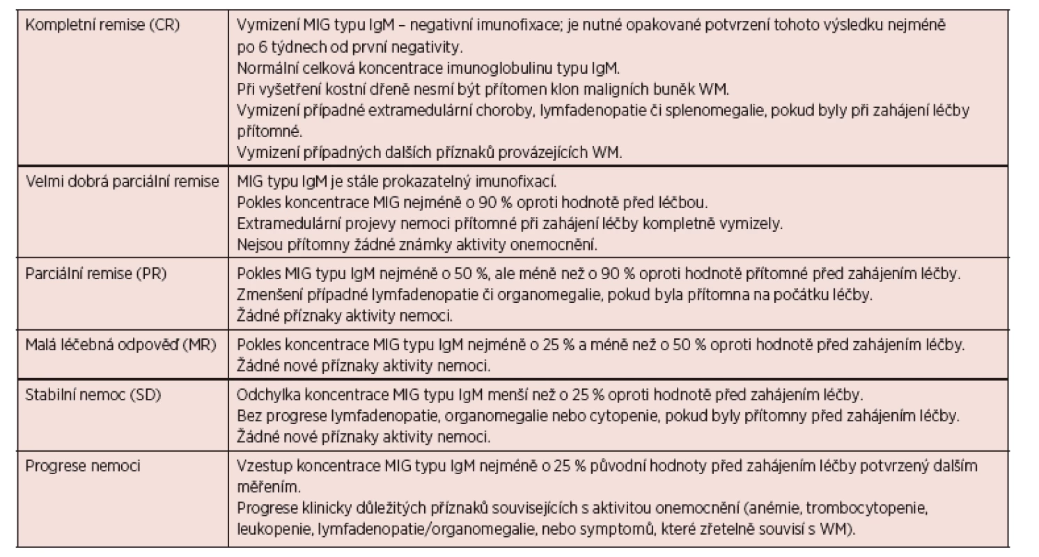 Definice léčebných odpovědí u Waldenströmovy makroglobulinemie &lt;i&gt;(Owen, 2013)&lt;/i&gt;.