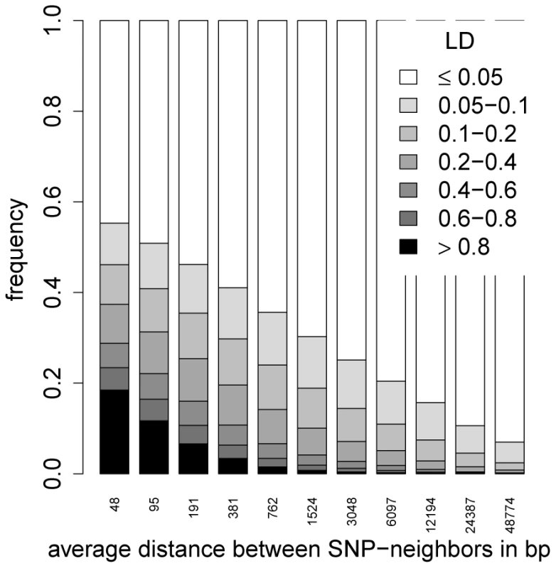 The distribution of  between SNP neighbors for different SNP densities.