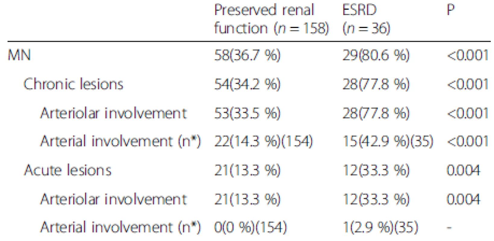MN lesions and renal outcomes for patients with preserved renal function vs. ESRD