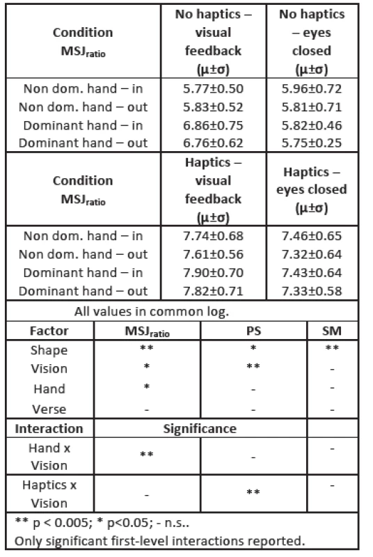 Haptics dataset: descriptive statistics and ANOVA results for MSJ&lt;sub&gt;ratio&lt;/sub&gt;