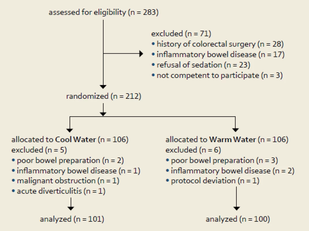 Tok pacientů ve studii.
Fig. 1. Study flow diagram.