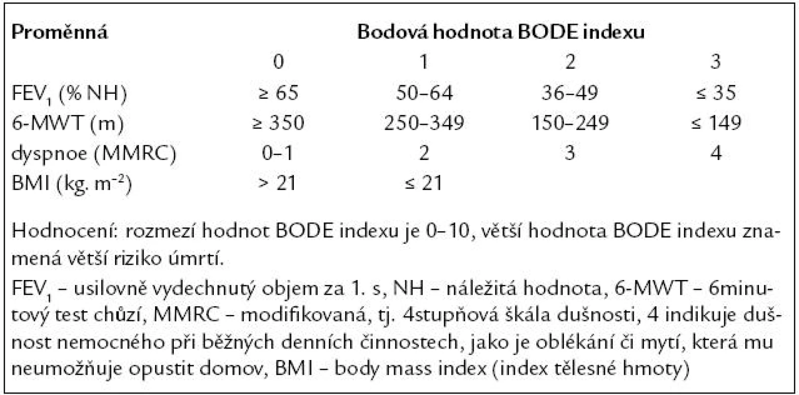 BODE index – multifaktoriální (vícerozměrný) prediktor mortality na CHOPN.