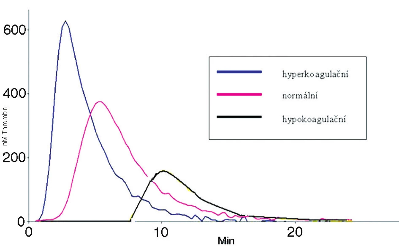 Základní generační křivky trombinu (zdroj http://www.stago.fr)
