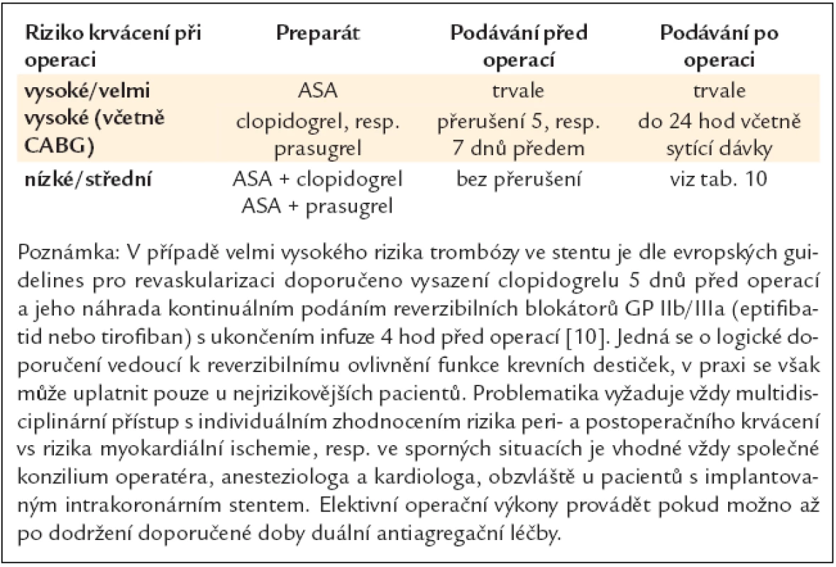 Chirurgické zákroky při duální (kombinované) antiagregační léčbě.