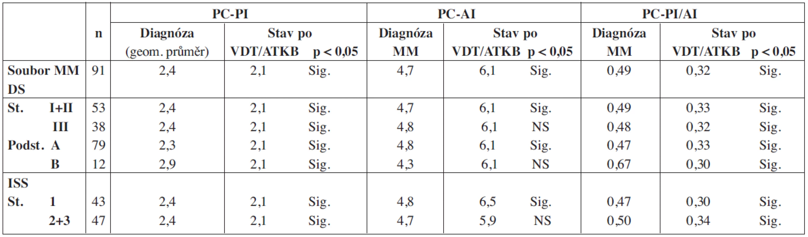 Srovnání proliferačního, propidium-jodidového (PC-PI) a apoptotického annexin-V indexu (PC-AI) včetně jejich poměru (PC-PI/AI) vyšetřených při diagnóze MM a po vysokodávkované chemoterapii s autologní transplantací kmenových buněk z pohledu vztahu ke klinickému stadiu nemoci.