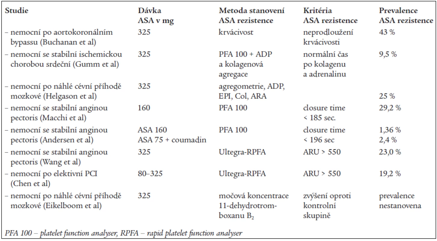 Vybrané studie a laboratorní testy sledující zjišťující rezistenci na ASA [8,12].