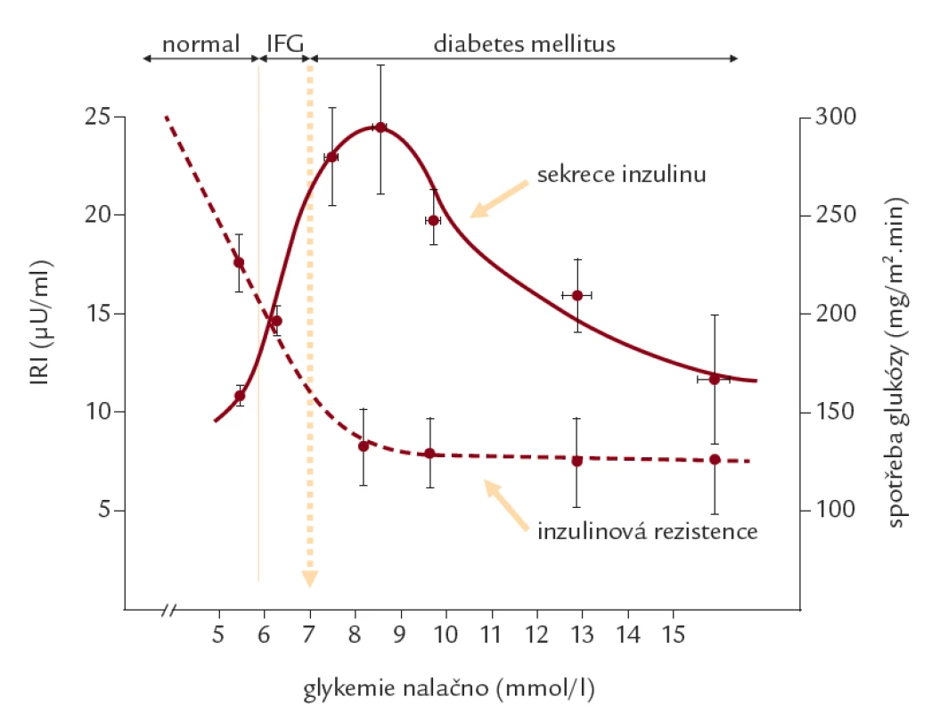 Sekrece inzulinu a inzulinová rezistence v průběhu zhoršování glukoregulační poruchy. 
Inzulinová rezistence – měřena pomocí spotřeby glukózy během hyperinzulinového euglykemického clampu; sekrece inzulinu – měřena pomocí hladin imunoreaktivního inzulinu (IRI); IFG – impaired fasting glucose (hraniční glykemie nalačno).