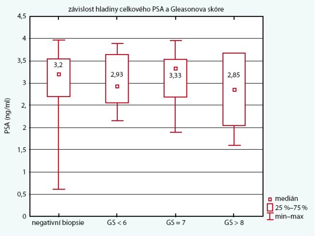 Graf závislosti PSA a stupně histologické diferenciace u pacientů s PSA &lt; 4 ng/ml; čísla v rámečcích udávají střední hodnoty (mediány) celkového PSA, rámečky pak rozsah mezi 25 
a 75 percentilem, vodorovné čáry označují minimální a maximální hodnoty.
Fig. 2. Relation of PSA and grade of histopathological differentiation in men with PSA &lt; 4 ng /ml.