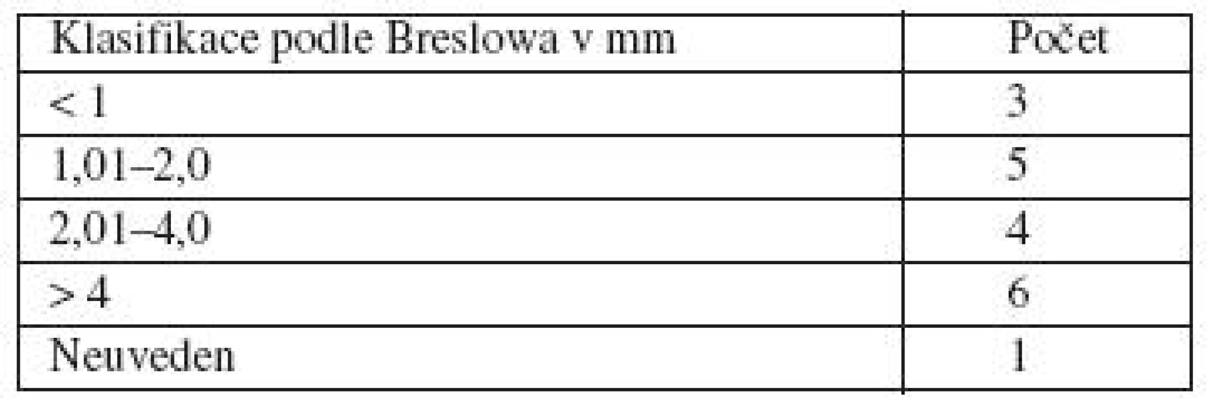 Klasifikace podle Breslowa primárního melanomu s následnou metastázou – ženy