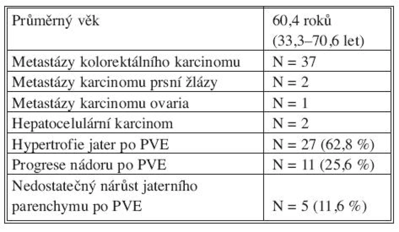 PVE u nemocných s primárním a sekundárním nádorem jater (N = 42)
Tab. 1 PVE in patients with primary or secondary liver tumors (N = 42)
