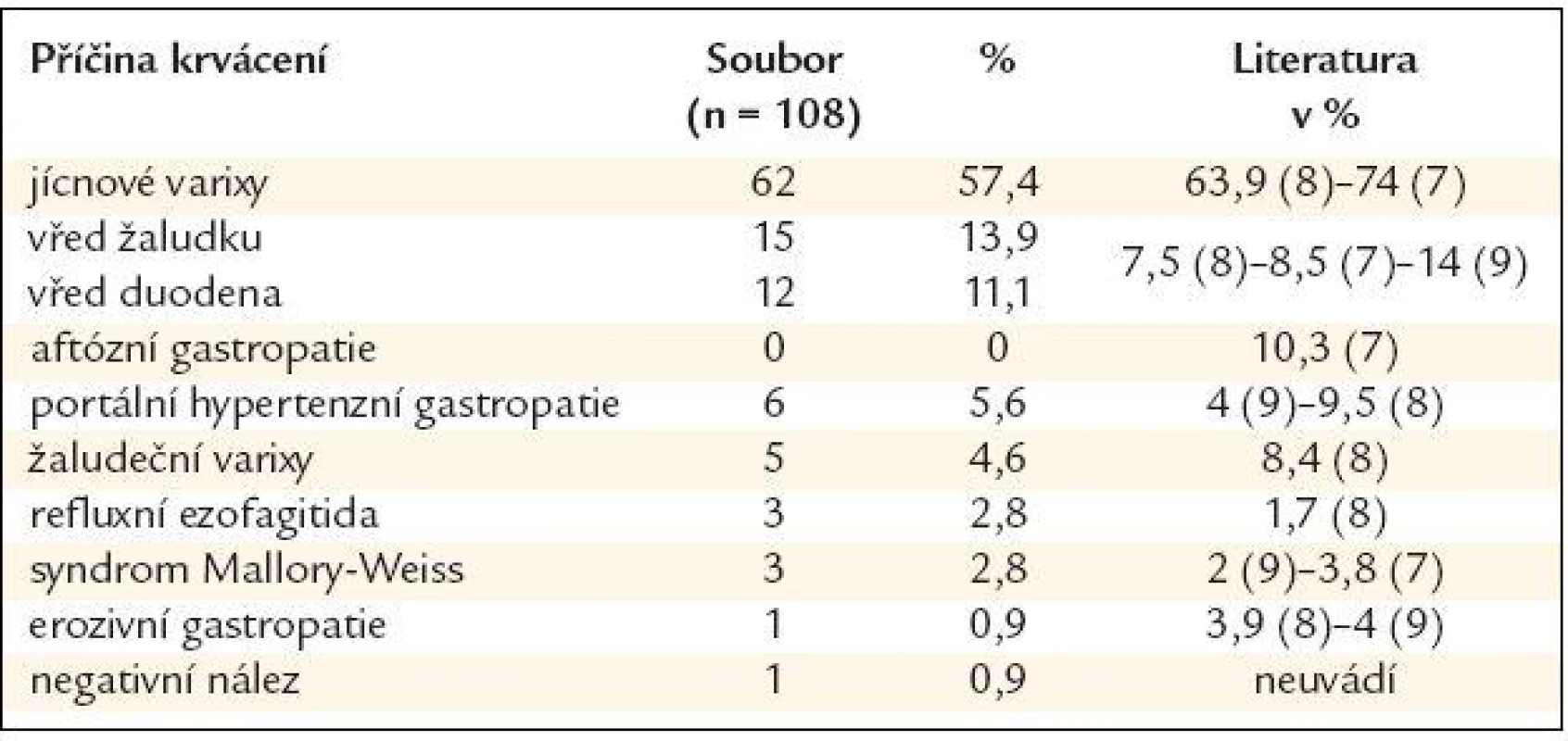 Příčiny akutního krvácení do horního GIT u pacientů s jaterní cirhózou.