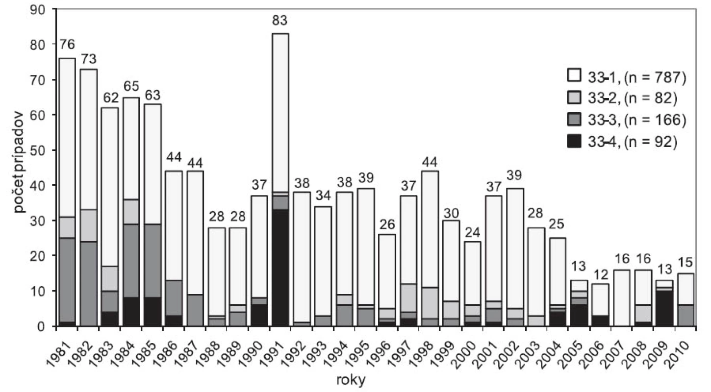 Výskyt pneumokonióz na Slovensku (položka 33 Zoznamu CHzP), roky 1981–2010, n = 1127. 33-1 – jednoduchá silikóza; 33-2 – komplikovaná silikóza; 33-3 – silikotuberkulóza; 33-4 – banícka (uhlokopská) pnemokonióza