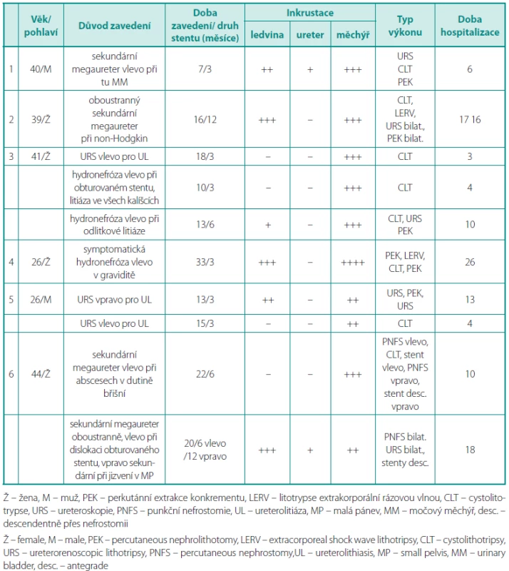 Charakteristika souboru
Table 1. Characteristic of pacients