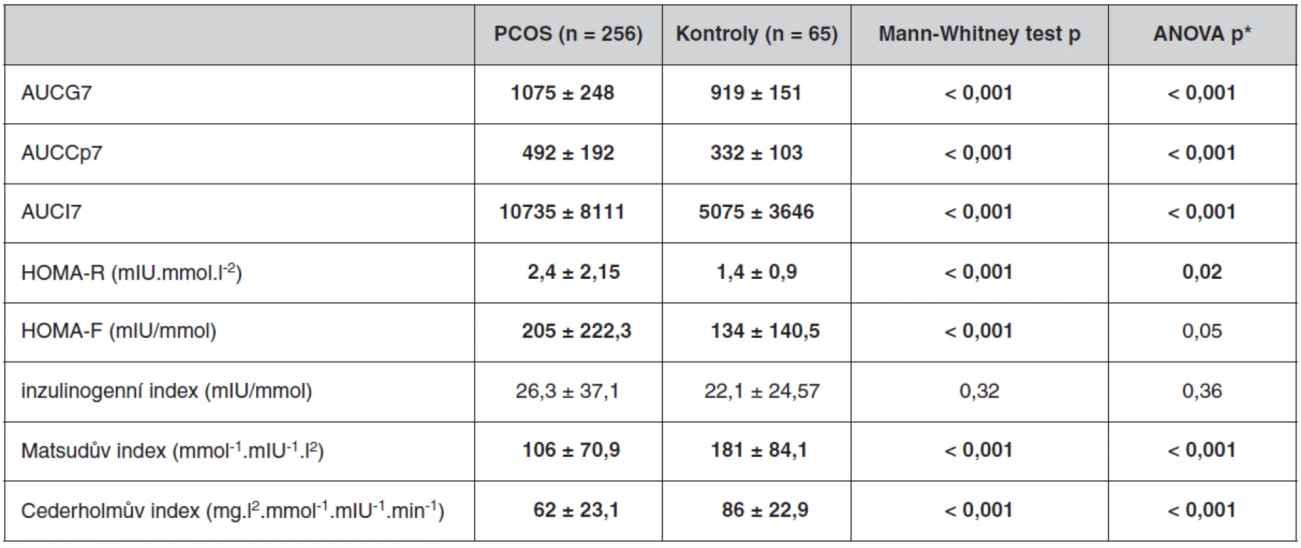 Parametry OGTT u souboru pacientek s PCOS a kontrolního souboru bez antikoncepce