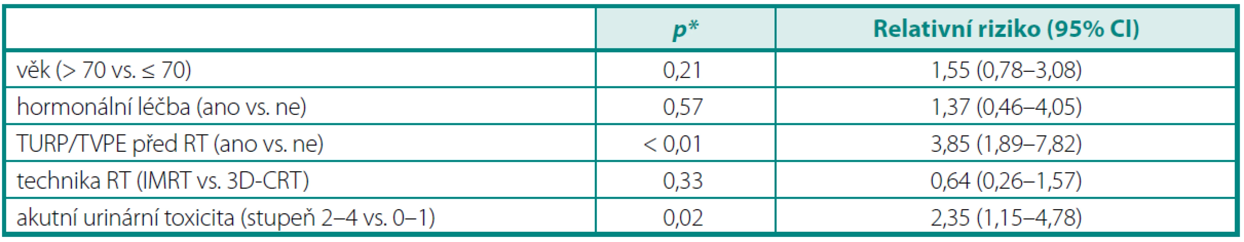 Prediktory chronické urinární toxicity stupeň ≥ 2
Table 4. Predictors of Grade ≥ 2 late urinary toxicity