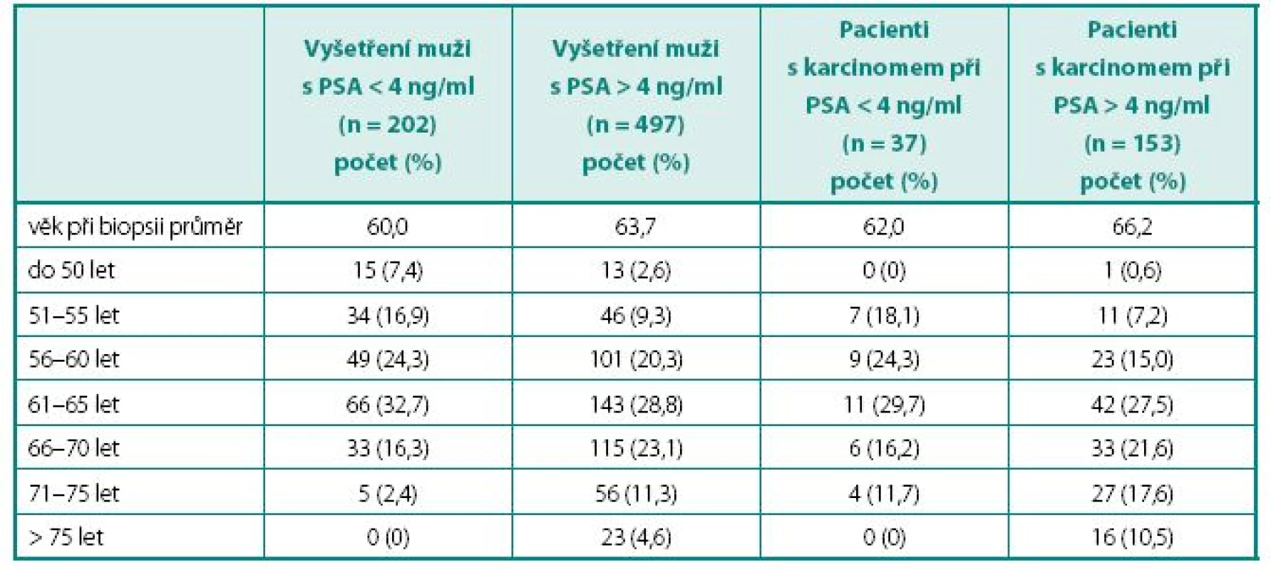 Věková charakteristika souboru
Table 1. Age characteristic of patients’file