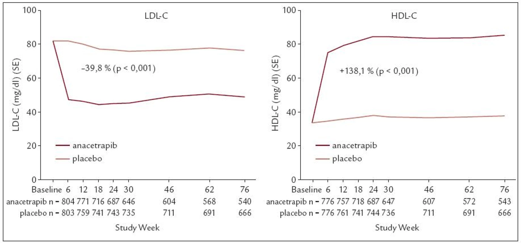 Vliv anacetrapibu na LDL a HDL-C.