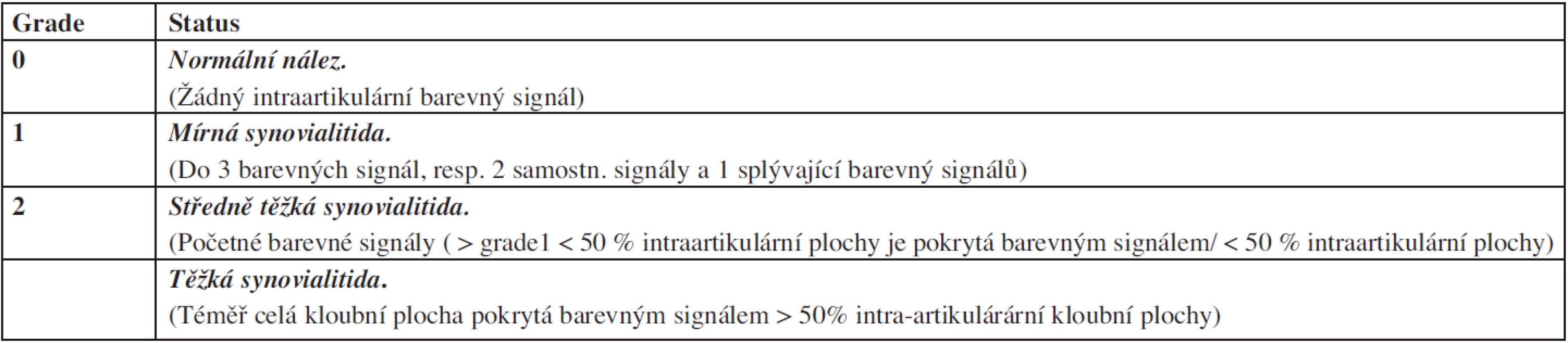 Semikvantitativní hodnocení synovialitidy podle PD.