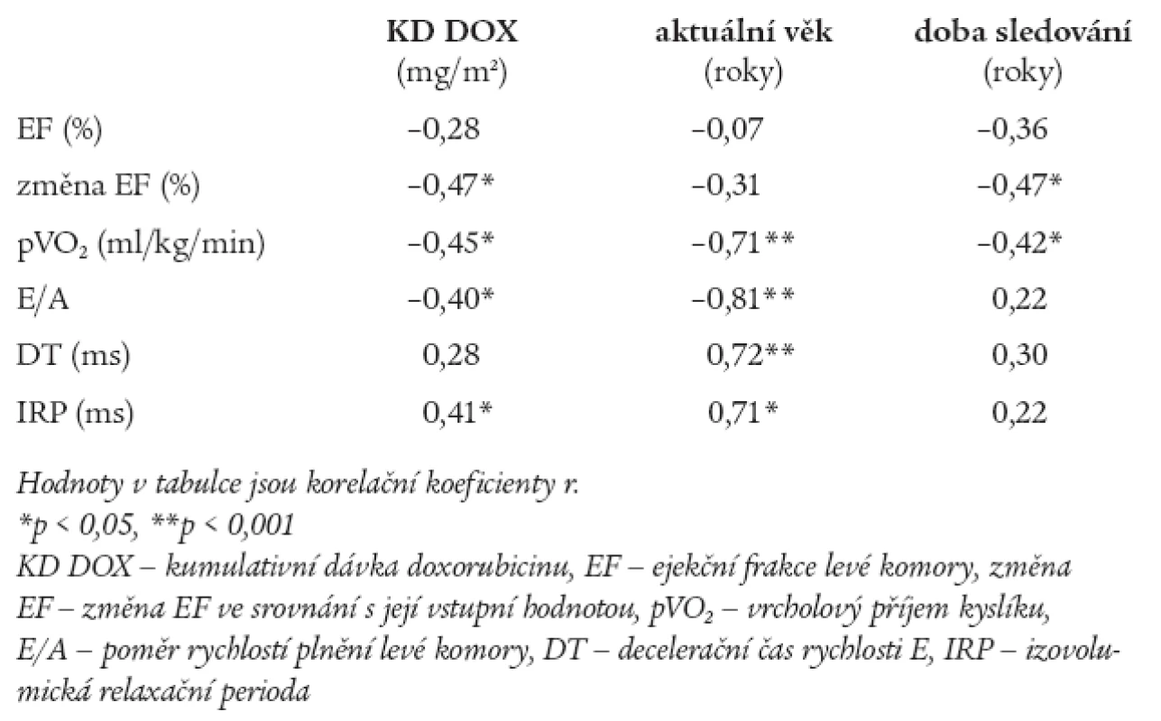 Linerární regresní analýza mezi podanou kumulativní dávkou doxorubicinu, aktuálním věkem pacientů, délkou sledování a ukazateli funkce levé komory srdeční.