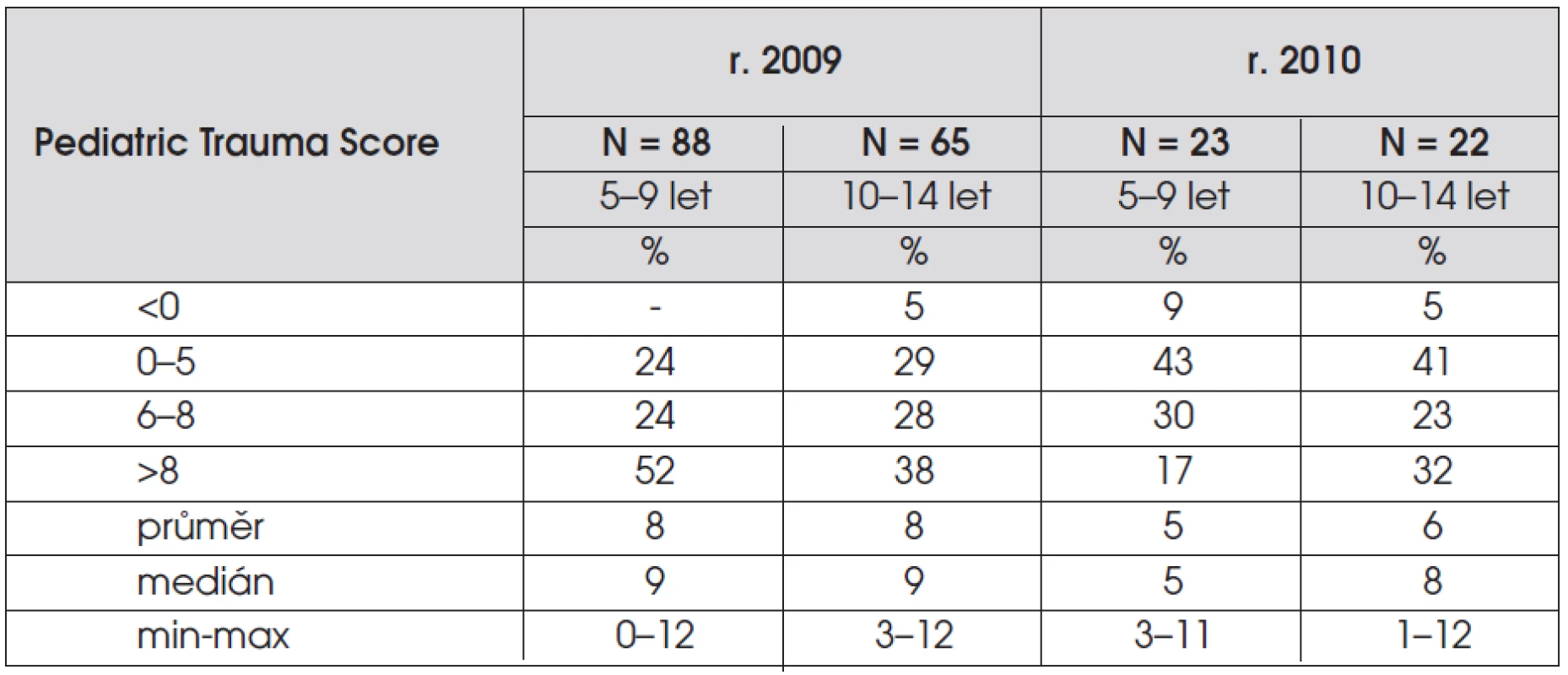 Procentuální zastoupení úrazů podle klasifikace závažnosti poranění (tzv. „Pediatric Trauma Score (PTS))“ u jednotlivých věkových skupin v letech 2009 a 2010 – zdroj NRDÚ.