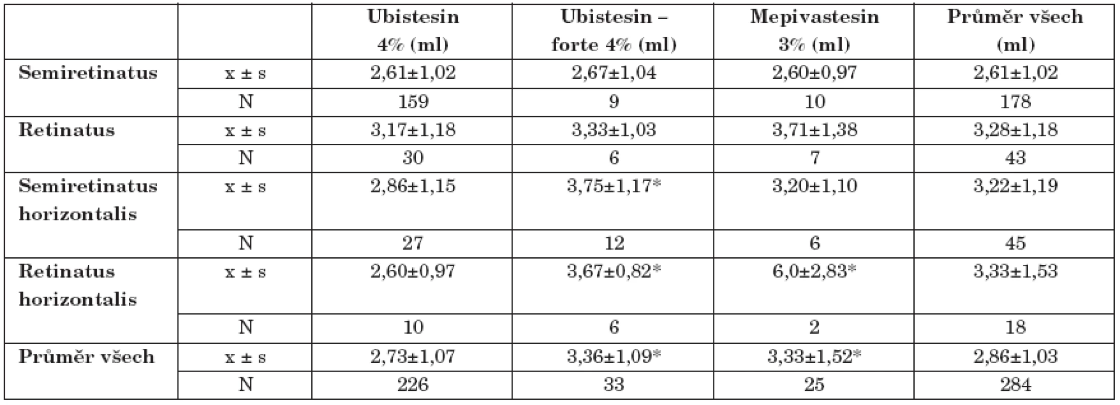 Průměrné množství potřebných anestetik (v ml). Statisticky významné rozdíly označeny hvězdičkou
(p&lt; 0,05).