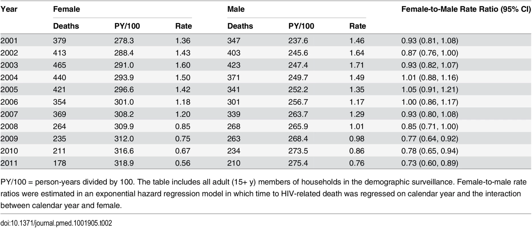 HIV mortality rates for females and males, 2001–2011.