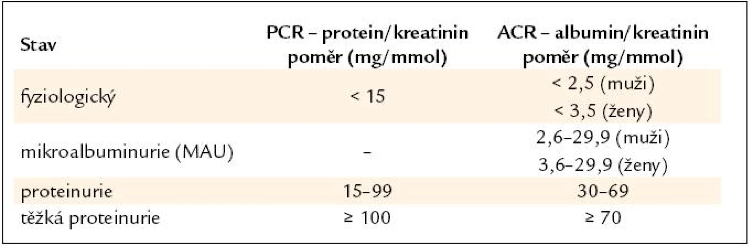 Klasifikace proteinurie (upraveno dle [5]).