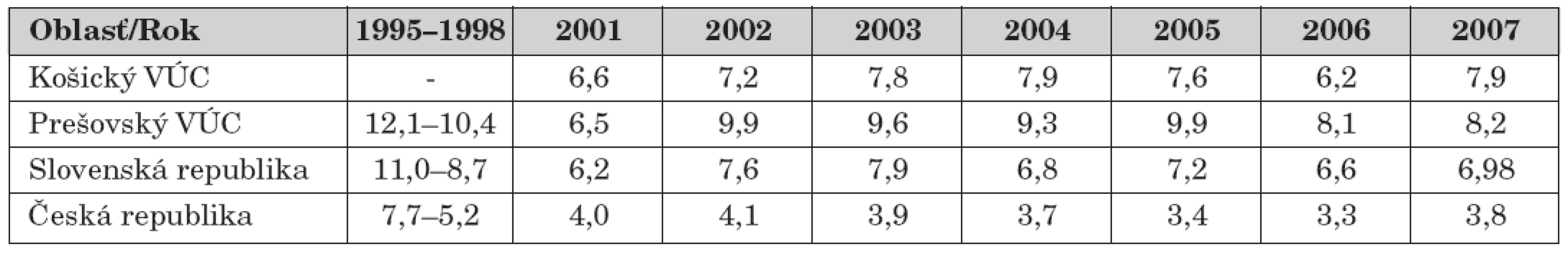 Trendy v hodnotách dojčenskej úmrtnosti v Košickom a Prešovskom kraji v porovnaní so Slovenskou a Českou republikou v posledných desiatich rokoch.