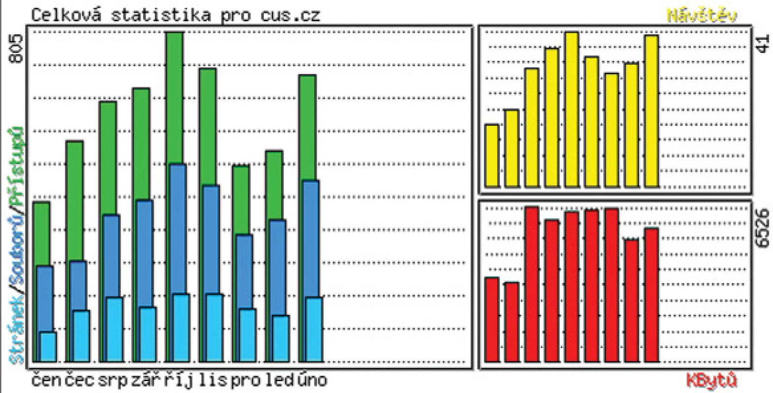 Celková statistika pro adresu www.cus.cz v období červen 2005–únor 2006.