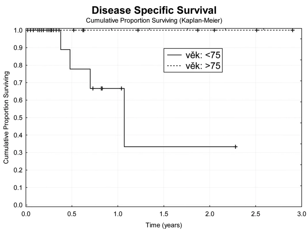 Tumor specifické přežívání nemocných v závislosti na věku
Fig. 6: Age dependent tumor specific survival