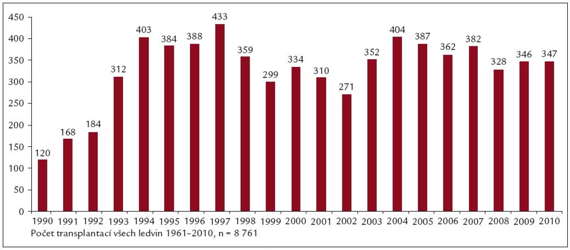 Počet transplantací ledvin od zemřelých dárců v ČR 1990–2010.