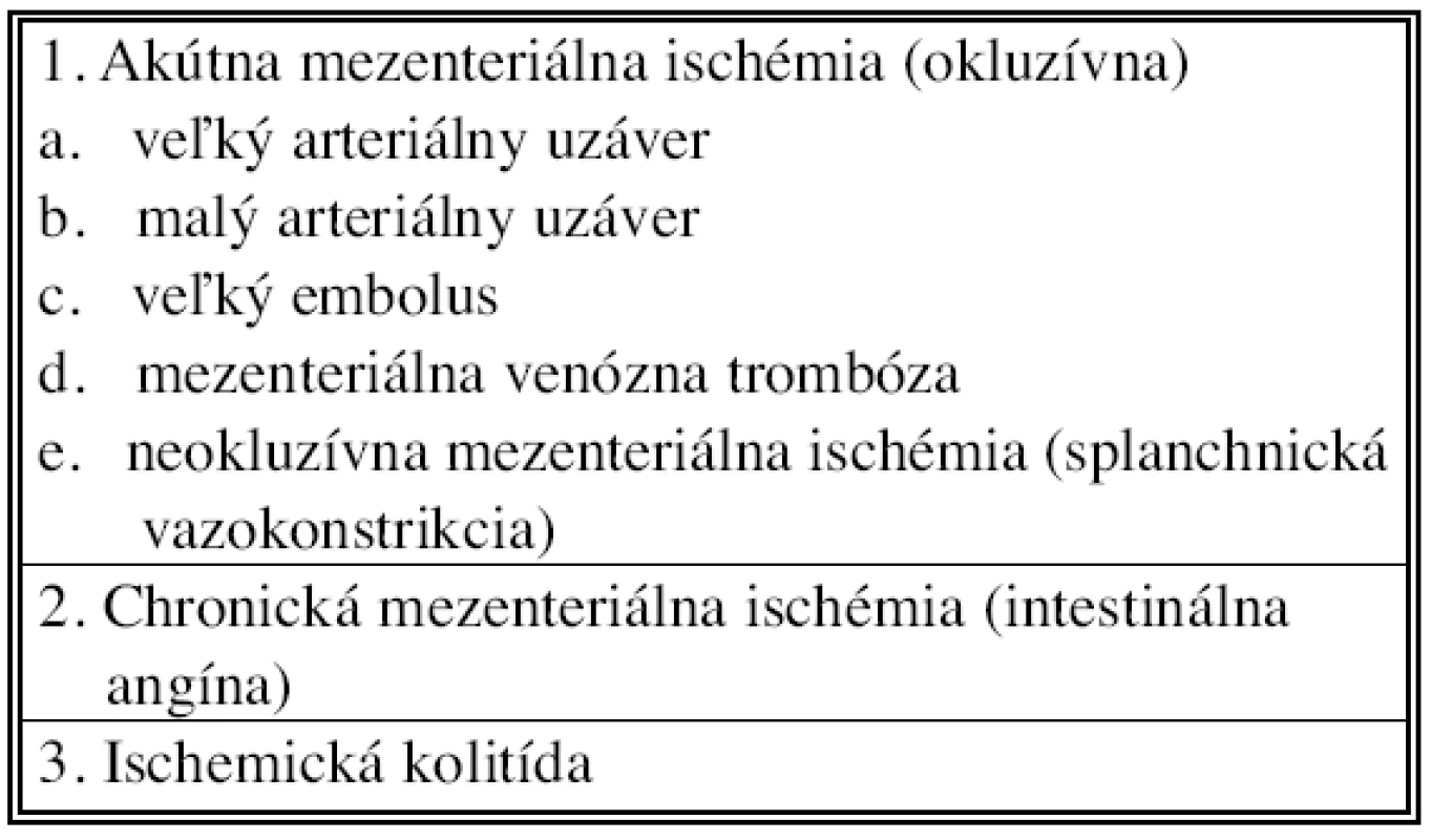 Klasifikácia intestinálnej ischémie (Americká gastroenterologická spoločnosť z roku 2000)
Tab. 1. Classification of the intestinal ischemia (American Gastroenterological Association, 2000)