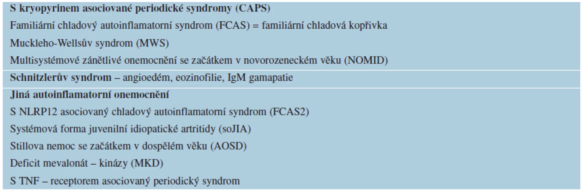 Příklady vzácných autoinflamatorních onemocnění s urtikariálními projevy a/nebo angioedémem [6]