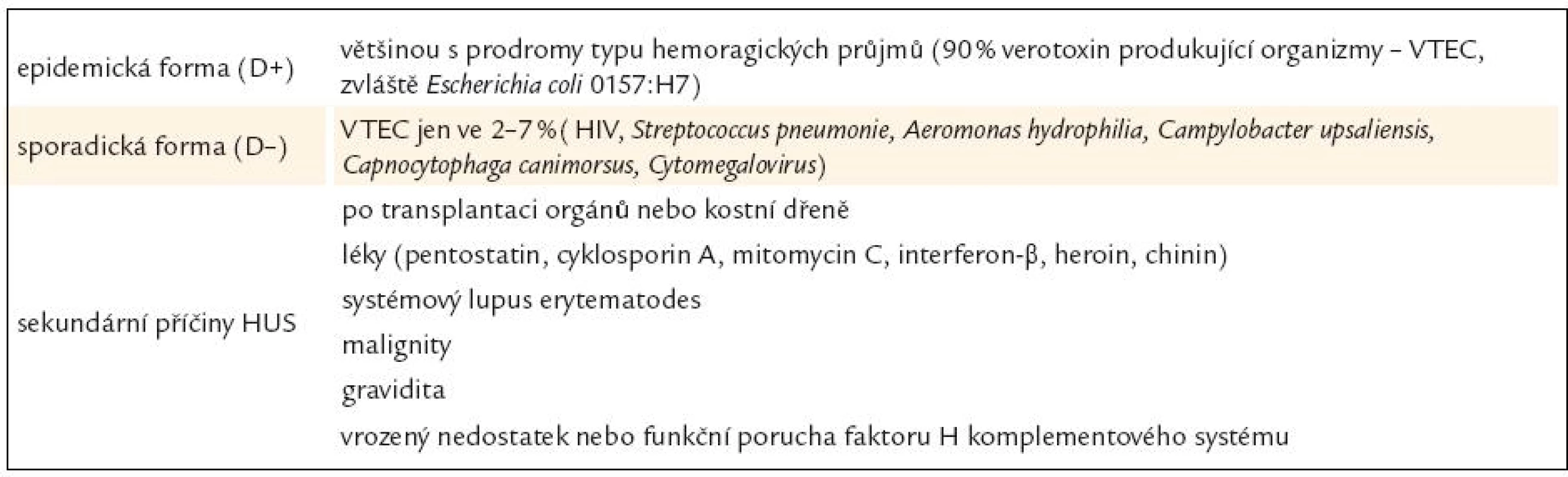 Klasifikace hemolyticko-uremického syndromu [87].