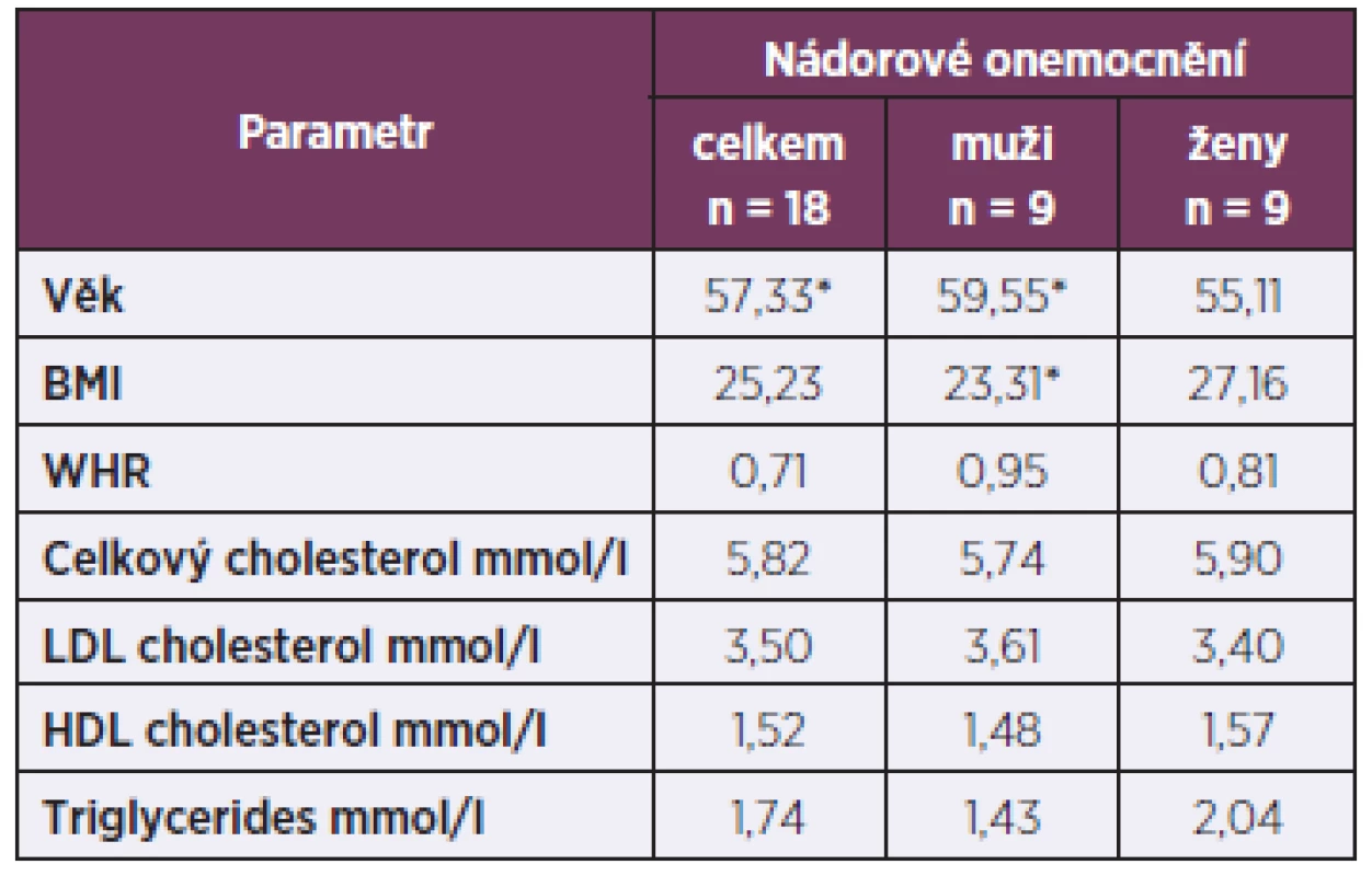 Průměrné hodnoty sledovaných parametrů u osob s nádorovým onemocněním