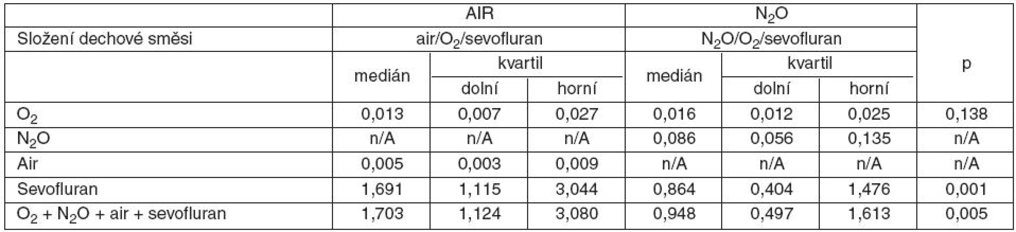 Cena plynů a sevofluranu (Kč . min-1) při „low-flow“ anestezii
