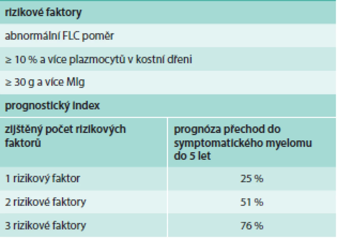 Prognostický index pro nemocné s asymptomatickým myelomem získaný analýzou souboru 276 sledovaných osob [93].