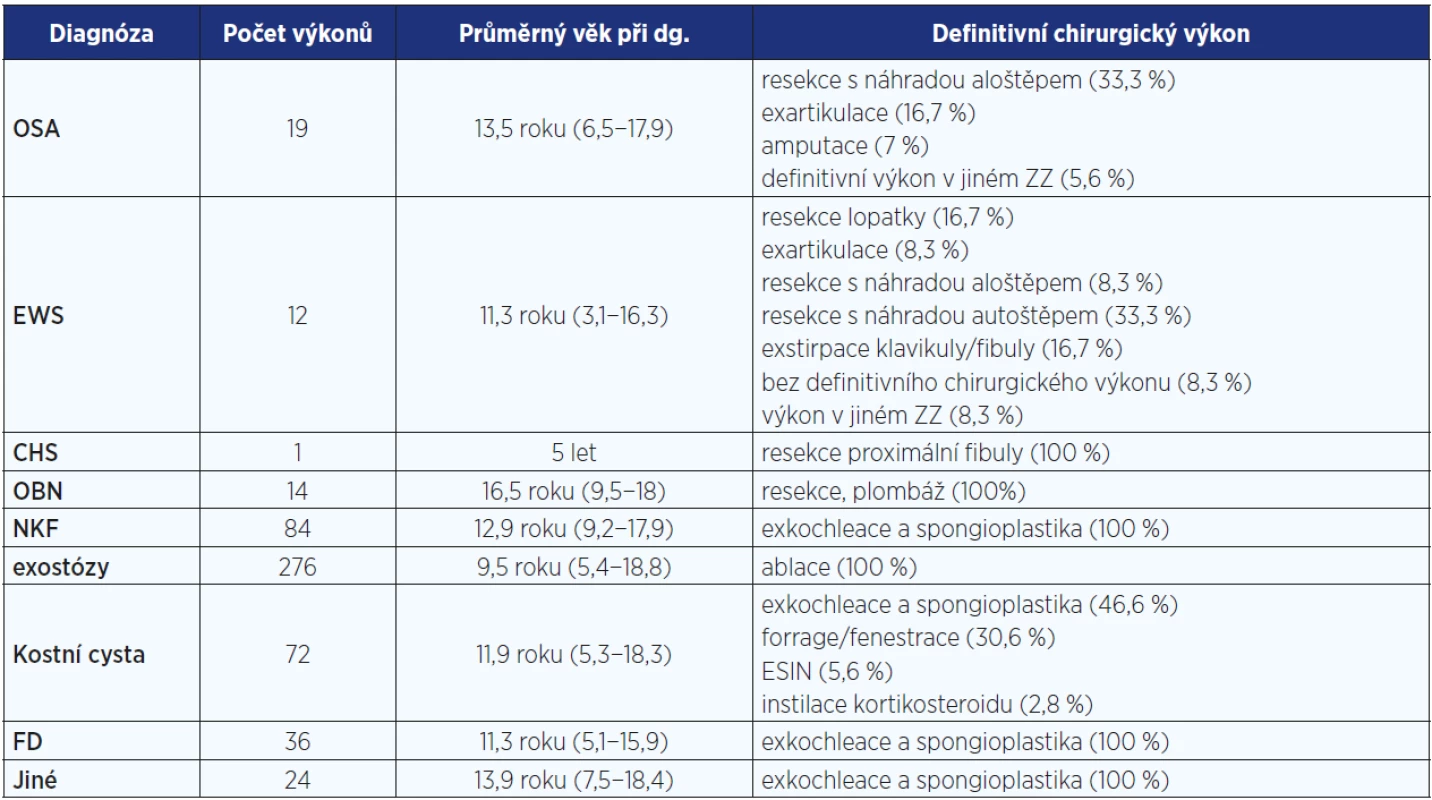 Charakteristika souboru pacientů s kostními afekcemi z let 2010−2015