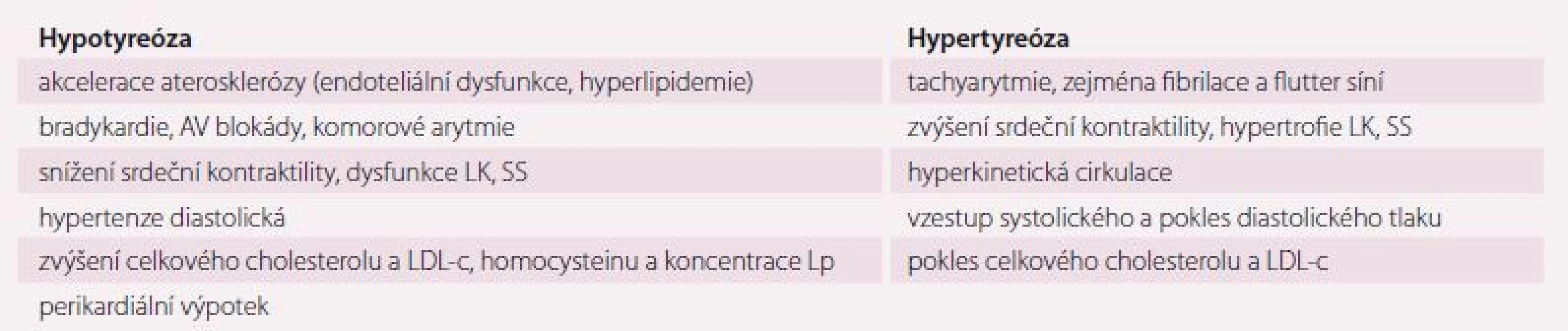 Hlavní kardiovaskulární projevy funkčních tyreopatií [2].