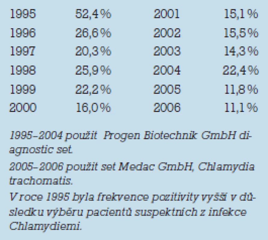 Frekvence chlamydiové kontaminace ejakulátů v letech 1995–2006.
