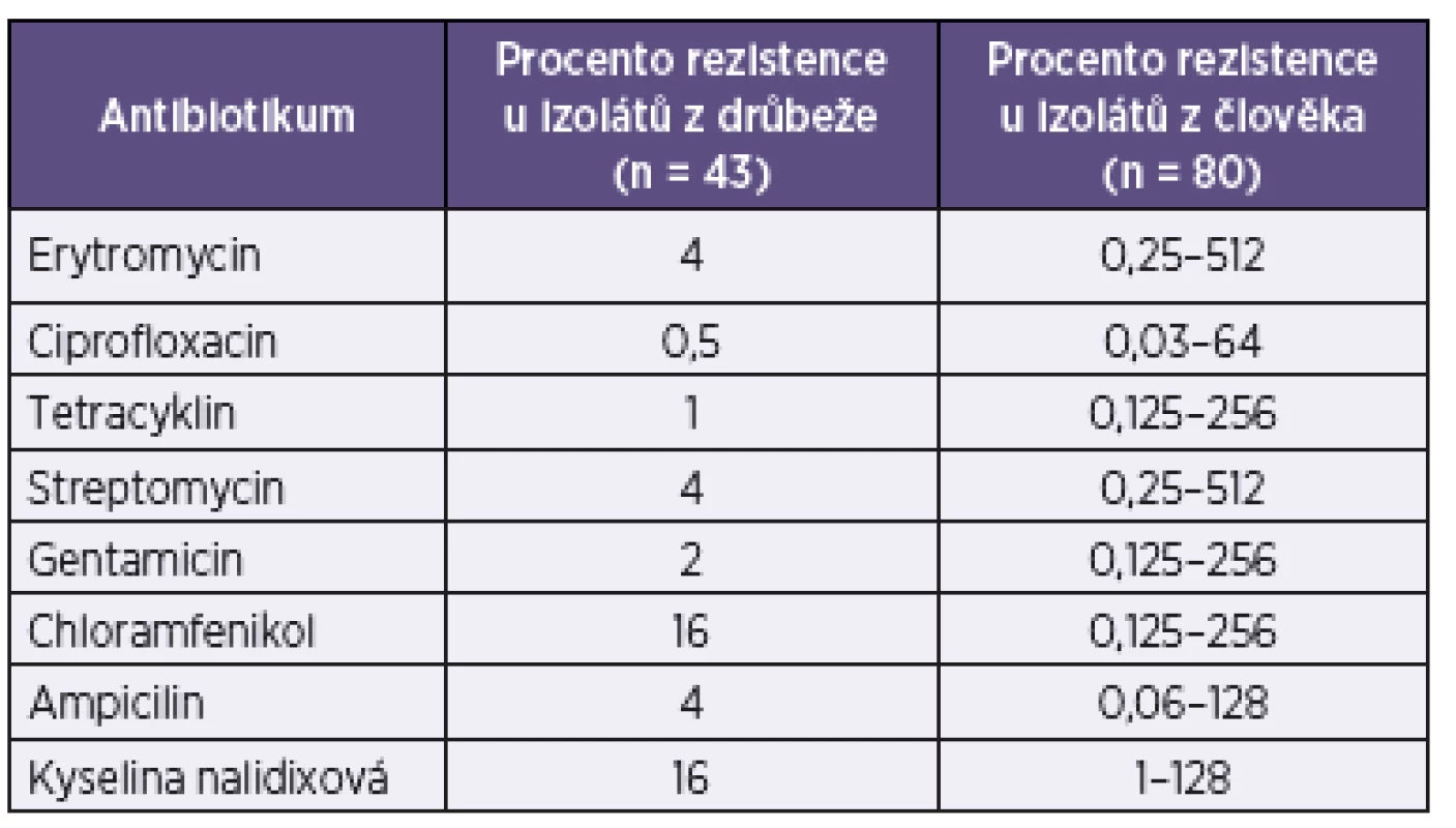 Přehled rezistence k antimikrobiálním látkám u izolátů <i>C. jejuni</i>
Table 4. Overview of antimicrobial resistance in <i>C. jejuni</i> isolates