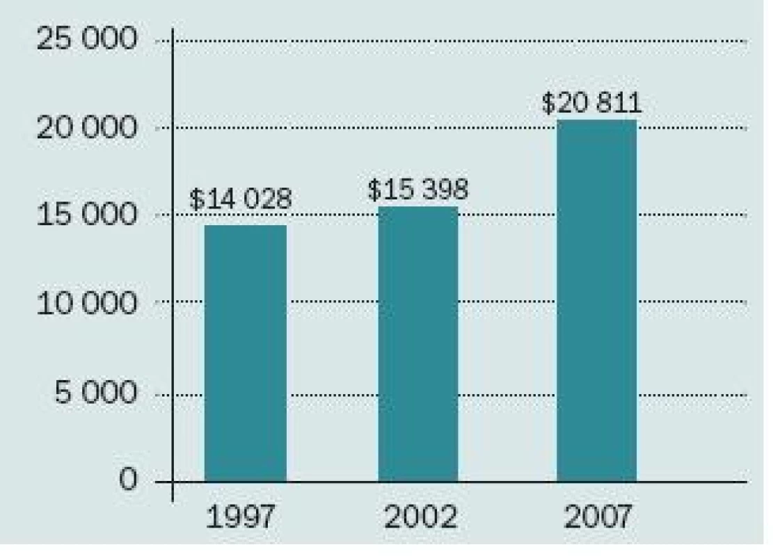 Zvyšování nákladů na obhajobu případů, u nichž nebyl uznán nárok na výplatu odškodného pacientovi, v letech 1997–2007.