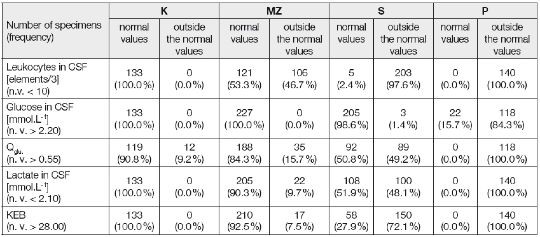 Summary of normal and altered values of numbers of leukocytes and energetic parameters in the CSF in the 4 groups of examined patients