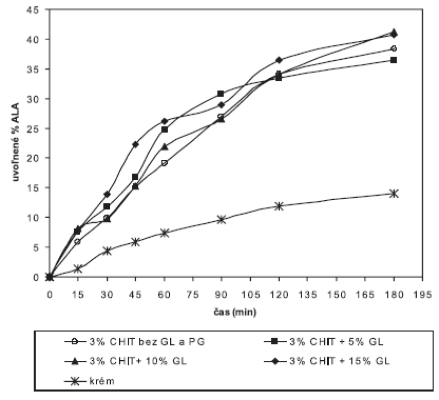 Liberačný profil ALA z 3% chitosanových hydrogélov bez a s obsahom GL v porovnaní s liberáciou ALA z krému