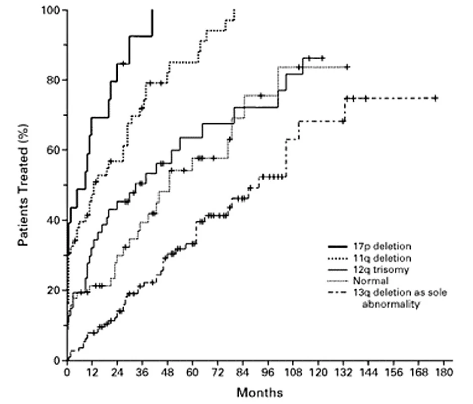 Pravděpodobnost přežití bez progrese choroby u nemocných s chronickou lymfatickou leukemií s různými cytogenetickými nálezy. Podle: Döhner et al., 2000 (9).