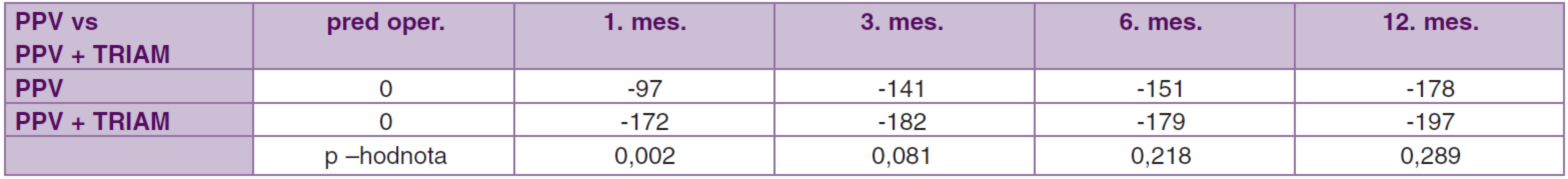 Porovnanie súbor PPV vs. PPV + TRIAM. Priemerné hodnoty zmeny centrálnej hrúbky makuly (μm) pred operáciou až 12. mesiac
