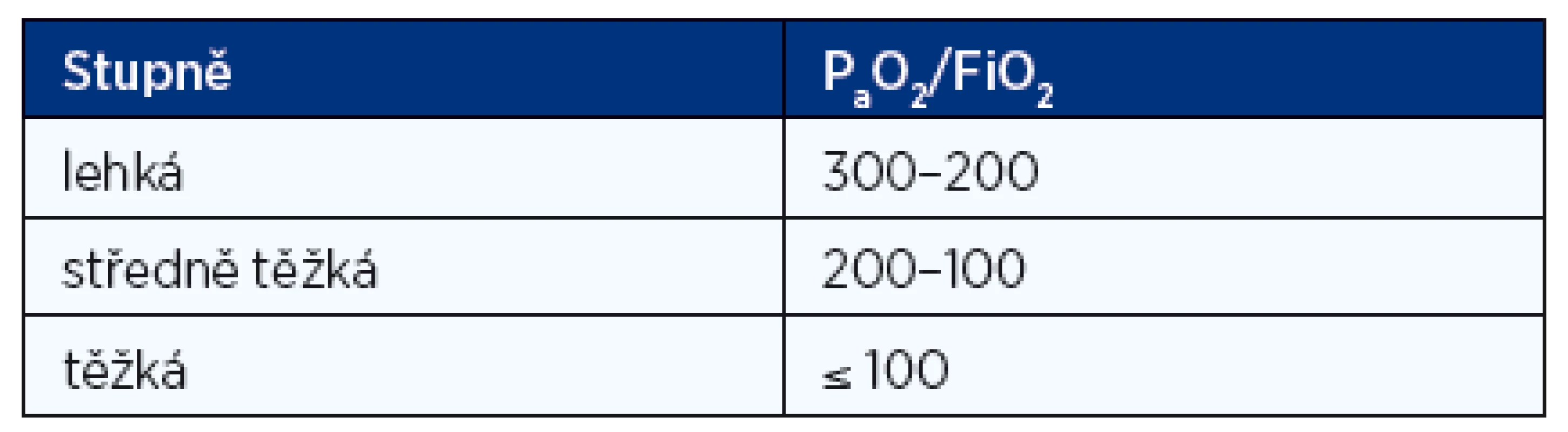 Klasifikace ARDS podle poměru P&lt;sub&gt;a&lt;/sub&gt;O&lt;sub&gt;2&lt;/sub&gt;/FiO&lt;sub&gt;2&lt;/sub&gt; (mm Hg/frakce kyslíku vyjádřená v rozmezí 0–1)