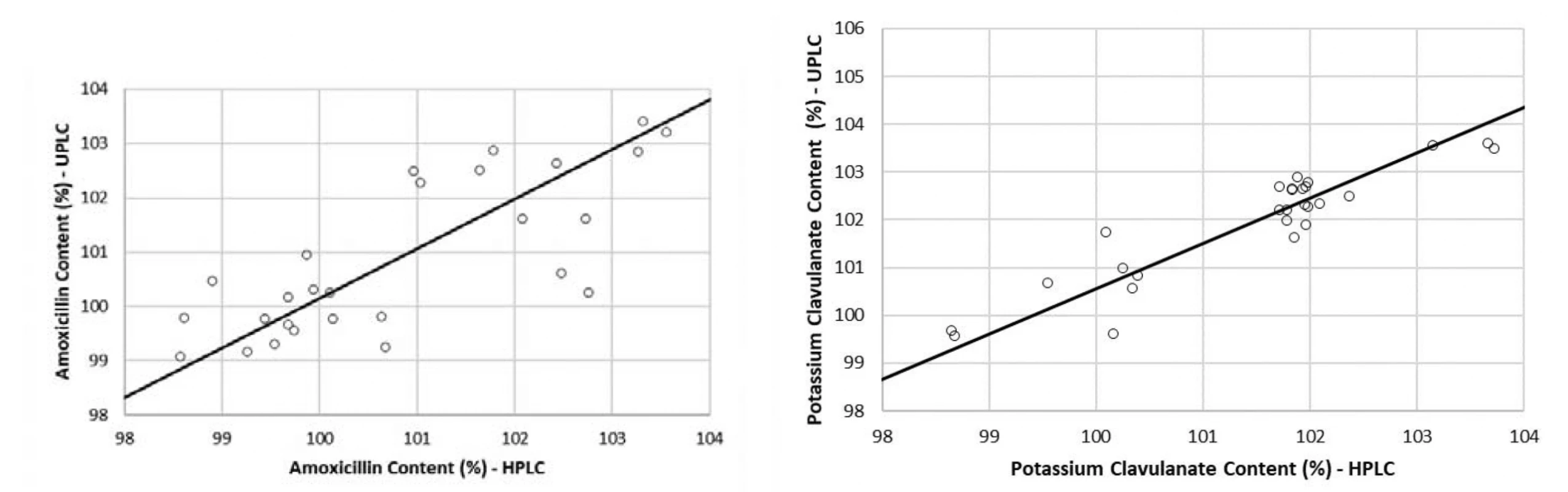 Regression plots of the comparison between HPLC and UPLC for amoxicillin (a) and potassium clavulanate (a) by the
Passing-Bablok method
