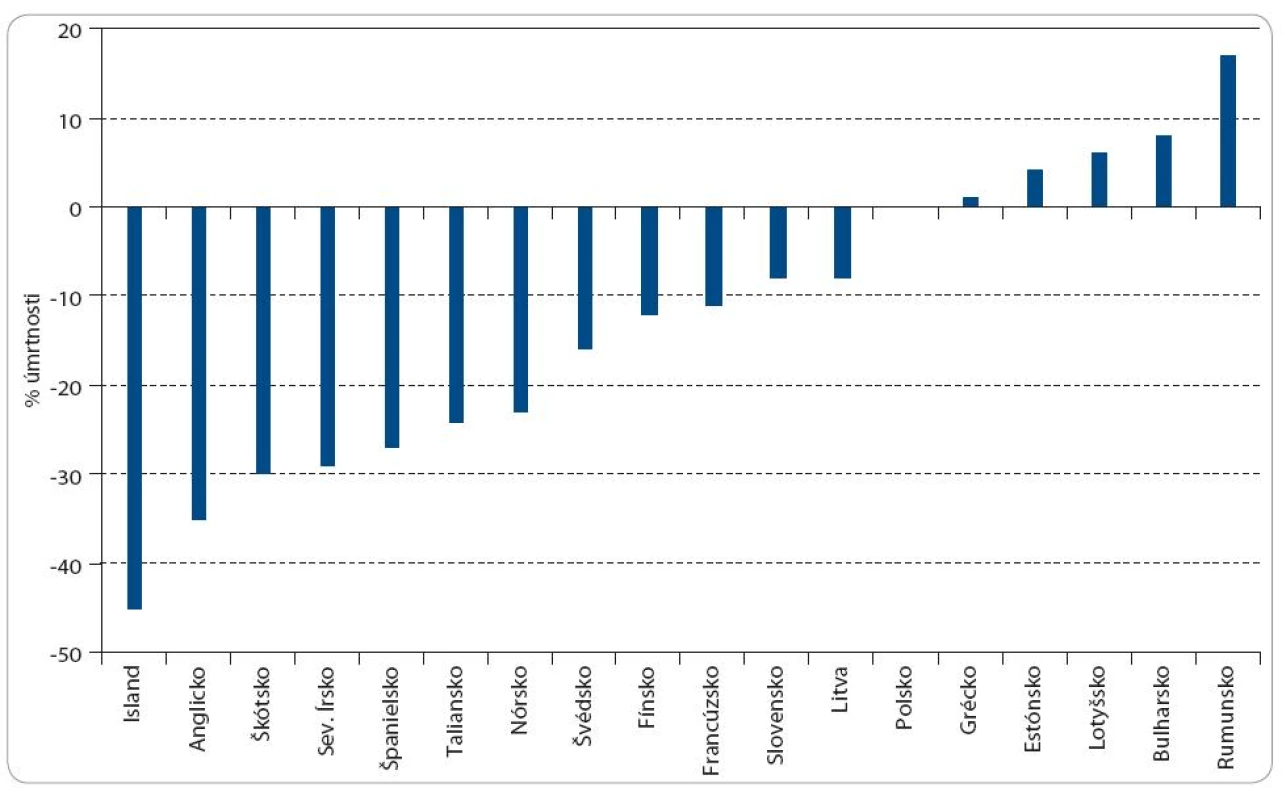 Percentuálne zmeny mortality pacientok s karcinómom prsníka v 18 krajinách Európy v období rokov 1998–2006 podľa štatistiky WHO. Podľa [2].